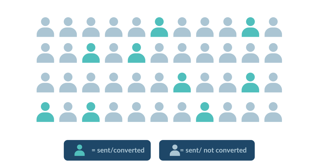 Visual of a native prospecting campaign approach where you batch and blast mail — highlighting the inefficiencies 